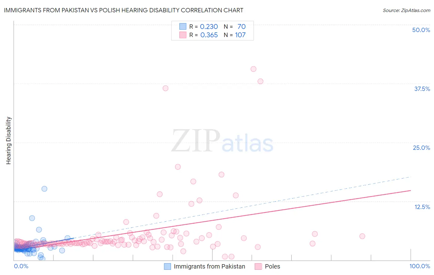 Immigrants from Pakistan vs Polish Hearing Disability