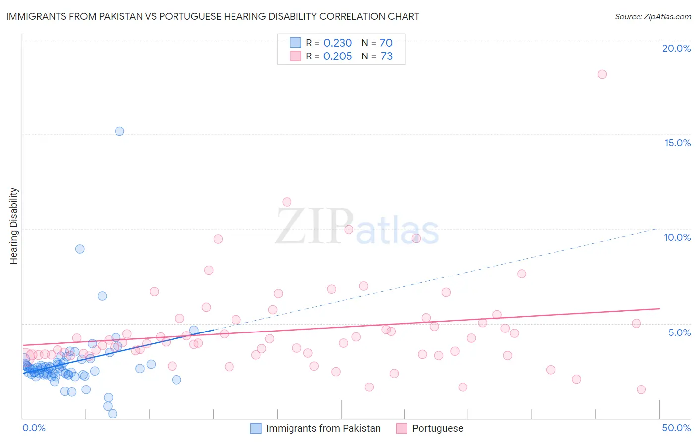 Immigrants from Pakistan vs Portuguese Hearing Disability