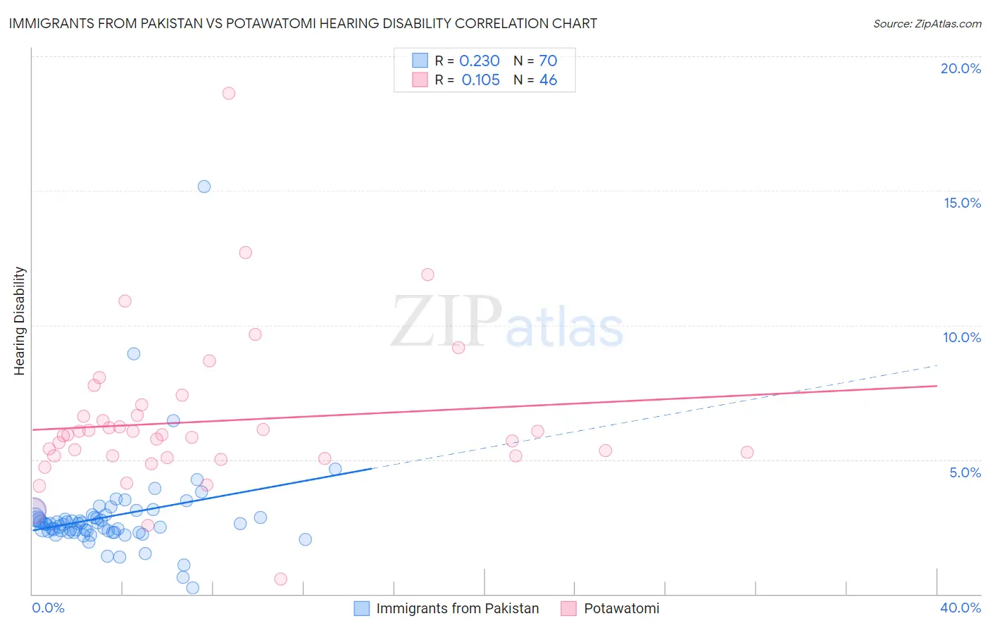 Immigrants from Pakistan vs Potawatomi Hearing Disability