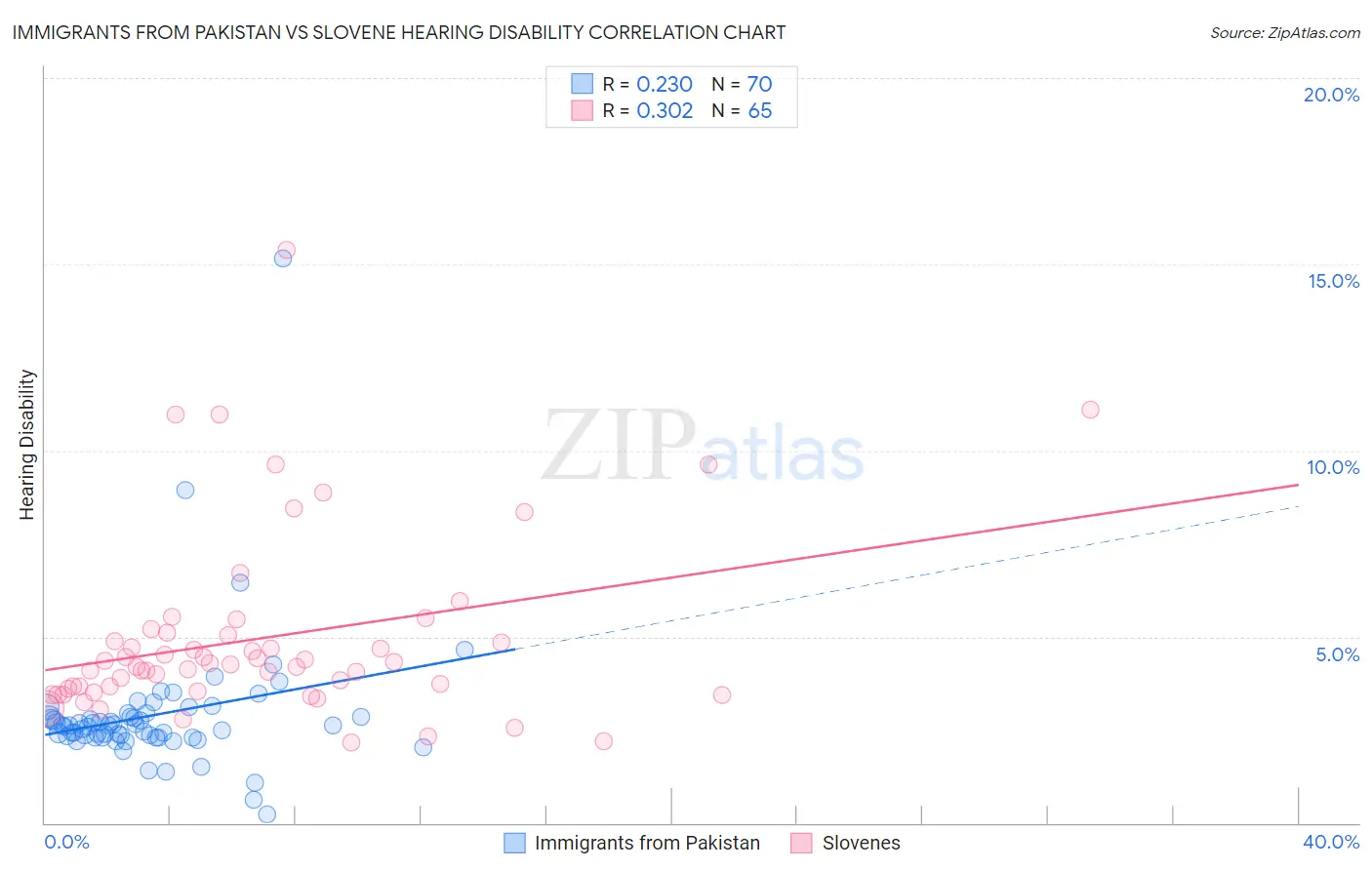Immigrants from Pakistan vs Slovene Hearing Disability