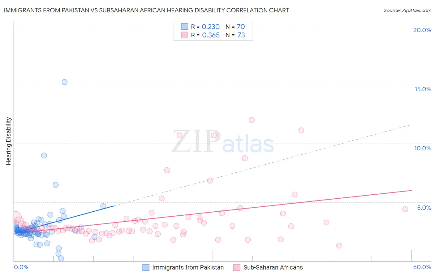 Immigrants from Pakistan vs Subsaharan African Hearing Disability