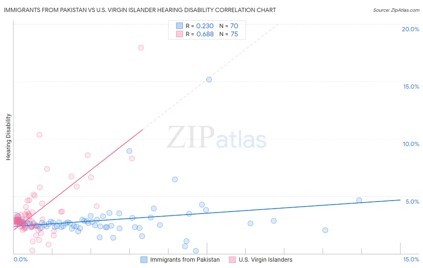 Immigrants from Pakistan vs U.S. Virgin Islander Hearing Disability