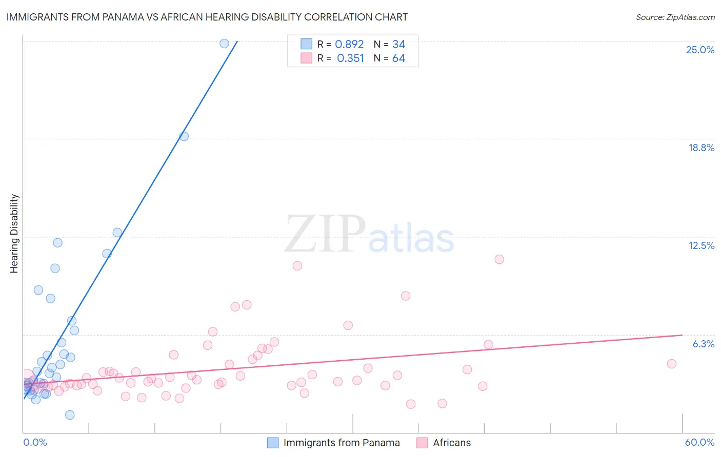 Immigrants from Panama vs African Hearing Disability
