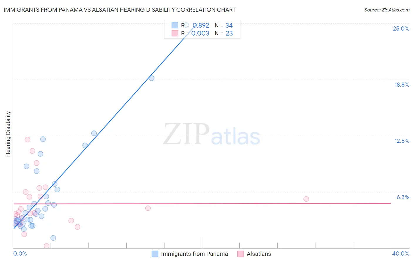 Immigrants from Panama vs Alsatian Hearing Disability