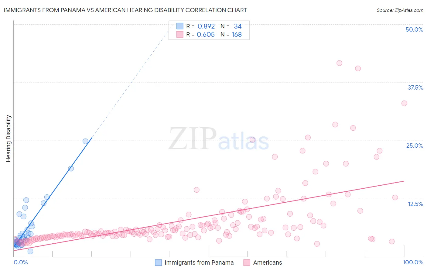 Immigrants from Panama vs American Hearing Disability