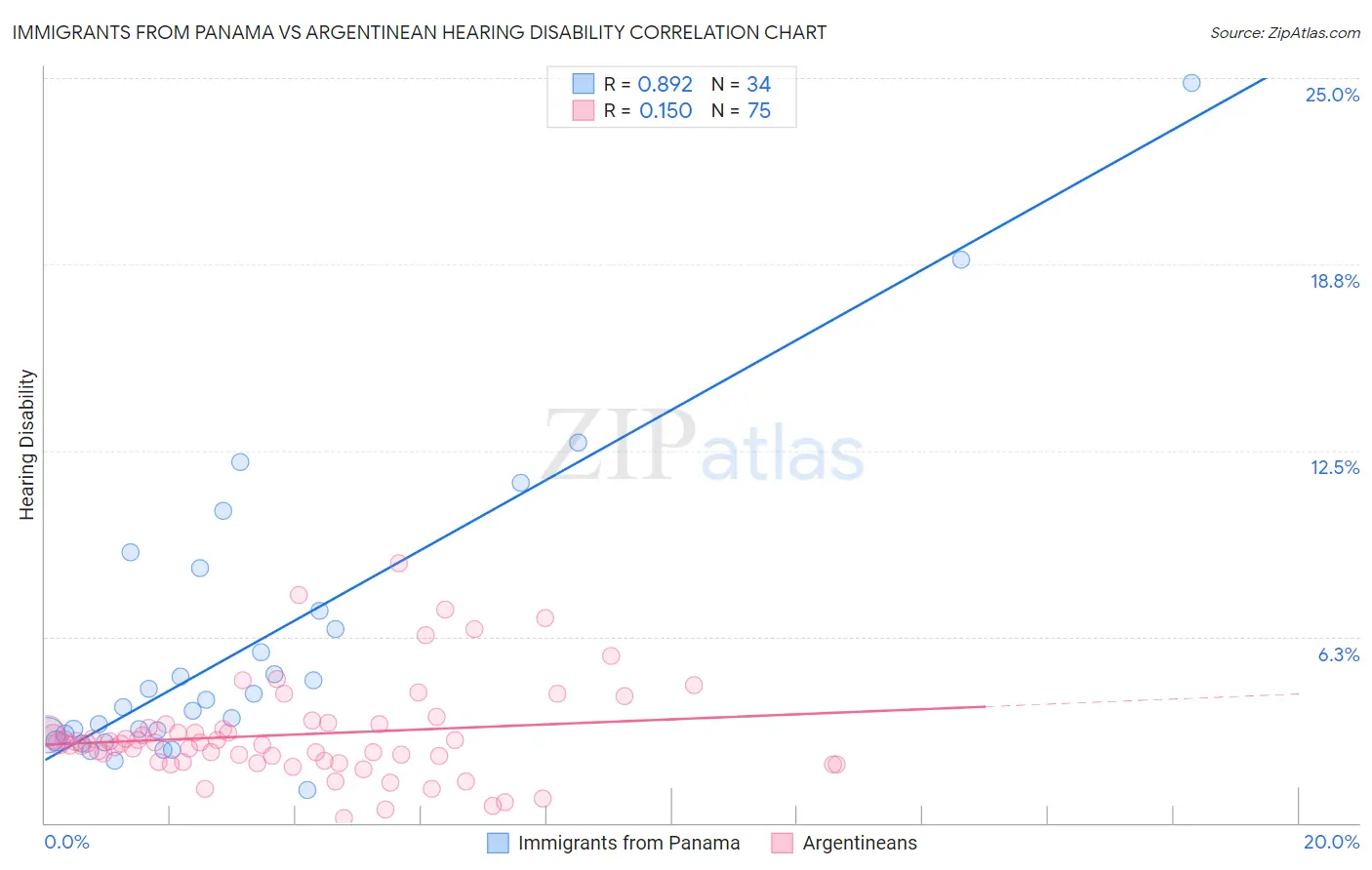 Immigrants from Panama vs Argentinean Hearing Disability