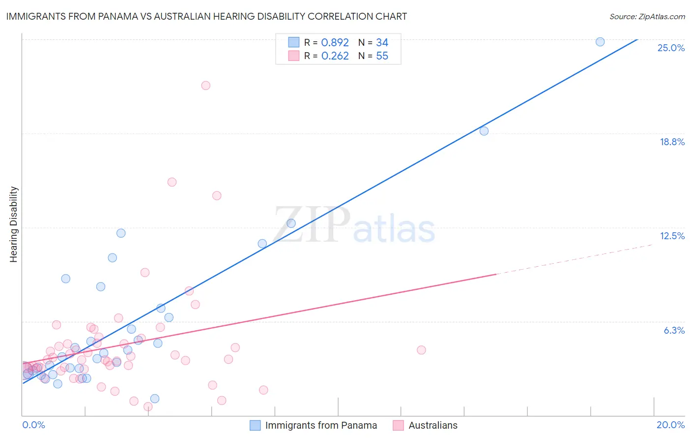 Immigrants from Panama vs Australian Hearing Disability