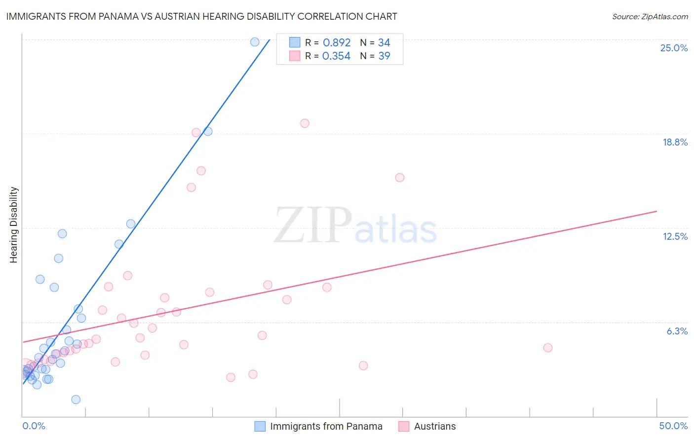 Immigrants from Panama vs Austrian Hearing Disability
