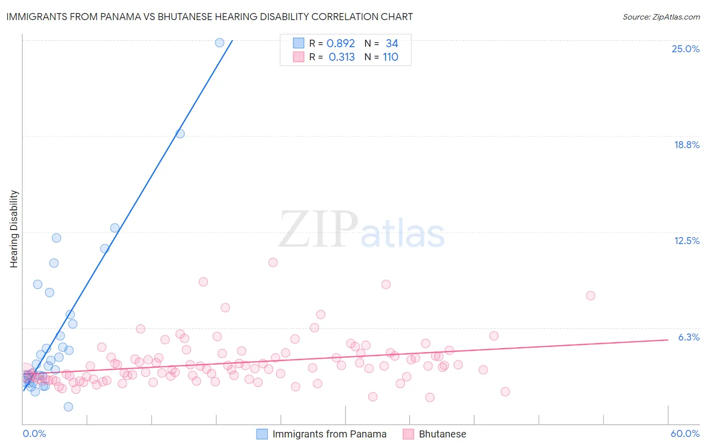 Immigrants from Panama vs Bhutanese Hearing Disability
