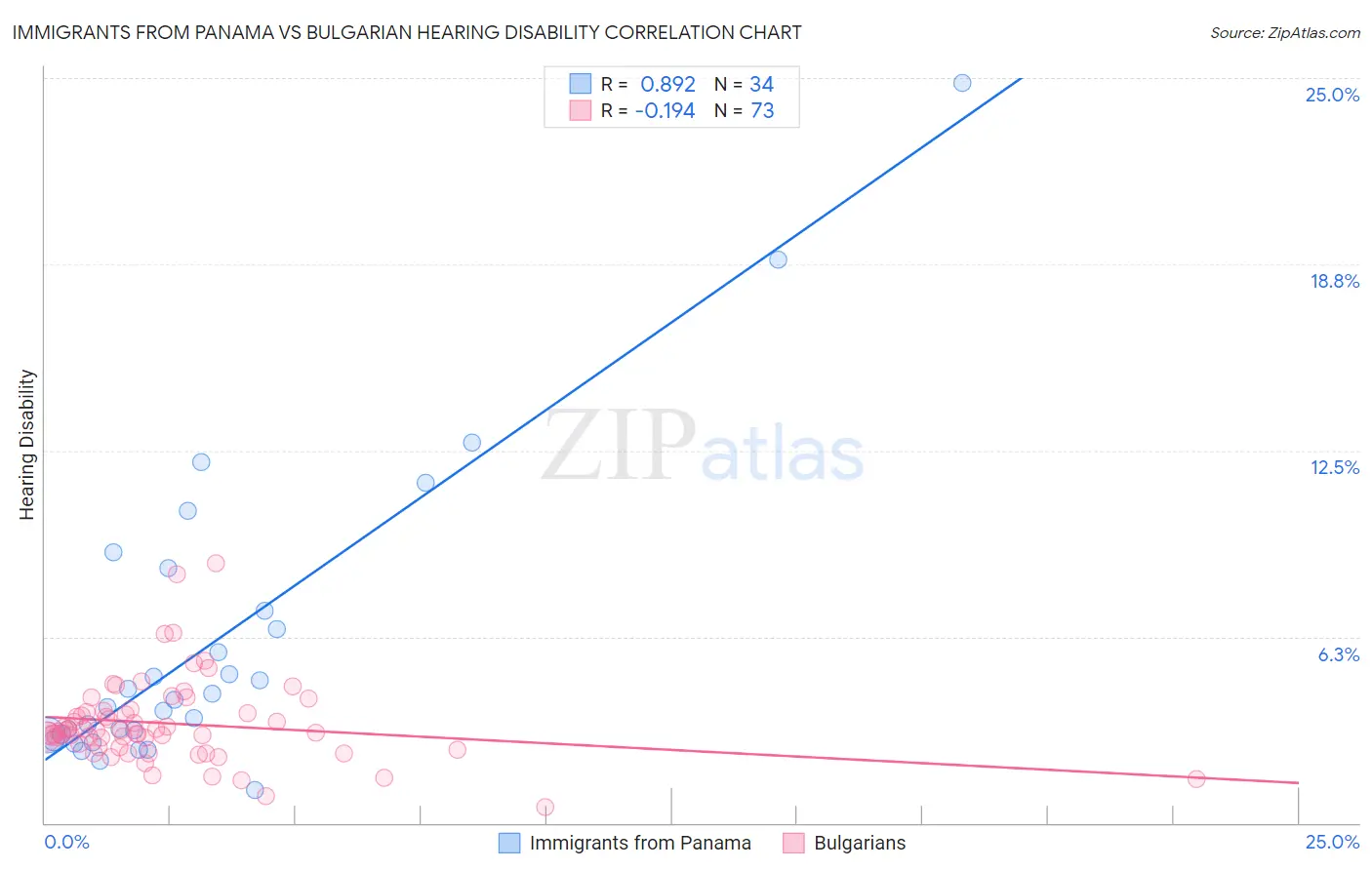 Immigrants from Panama vs Bulgarian Hearing Disability
