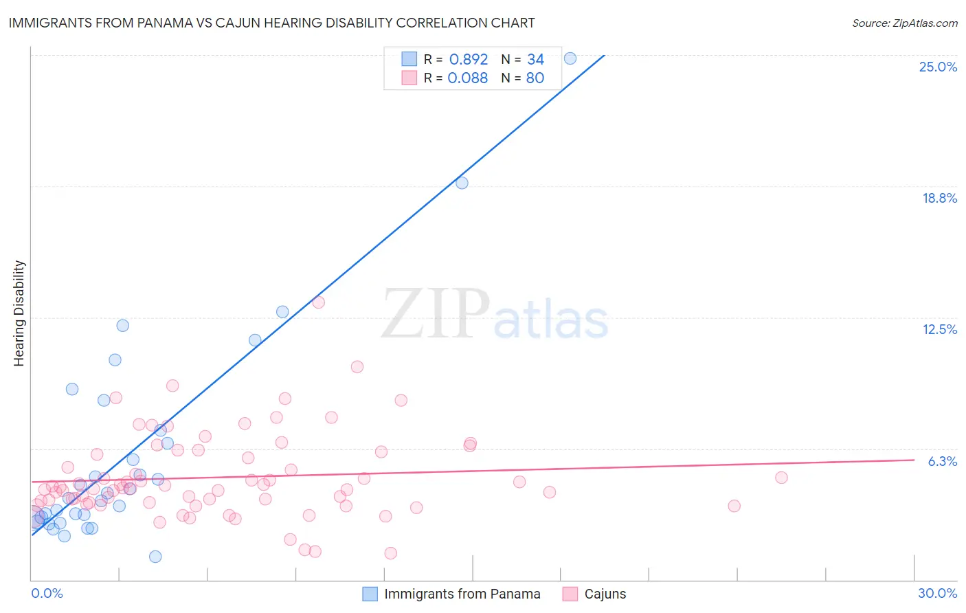 Immigrants from Panama vs Cajun Hearing Disability