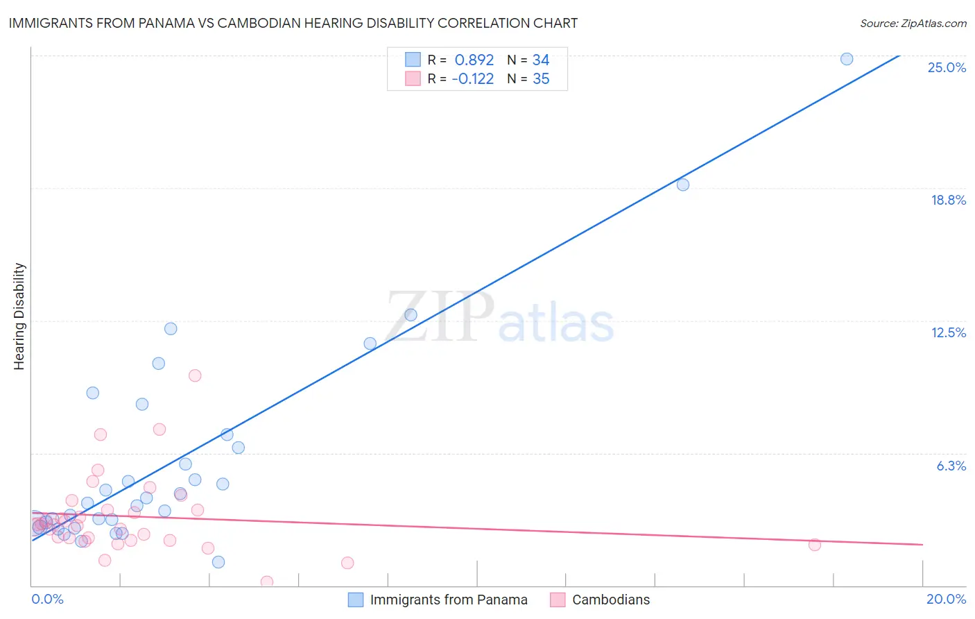 Immigrants from Panama vs Cambodian Hearing Disability