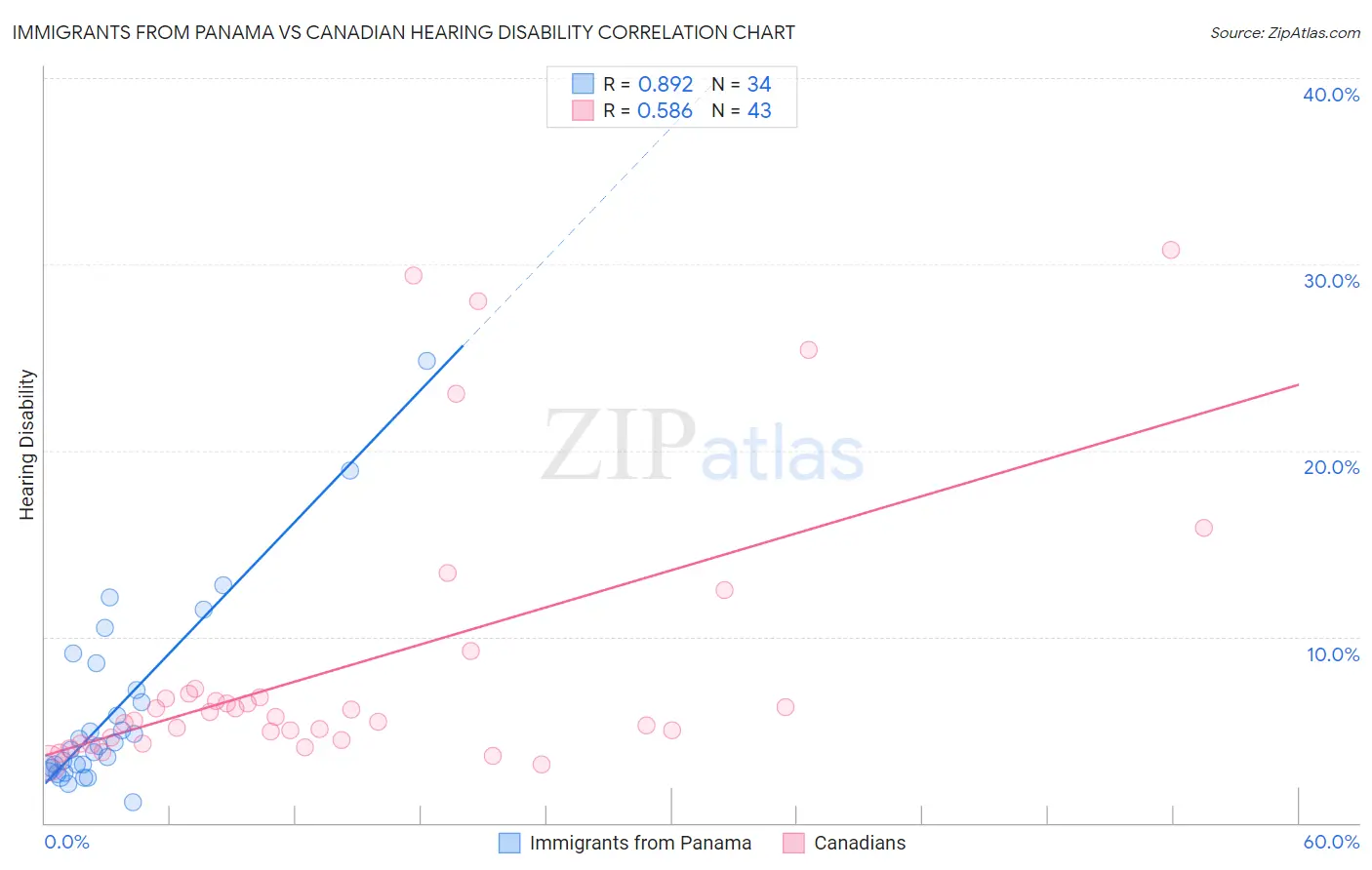 Immigrants from Panama vs Canadian Hearing Disability