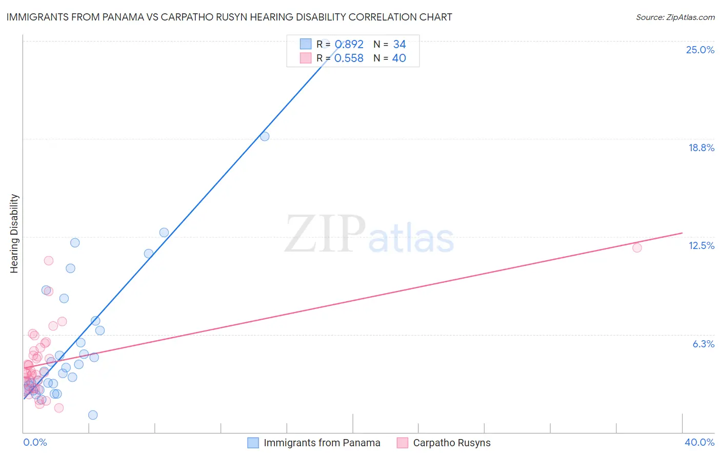Immigrants from Panama vs Carpatho Rusyn Hearing Disability