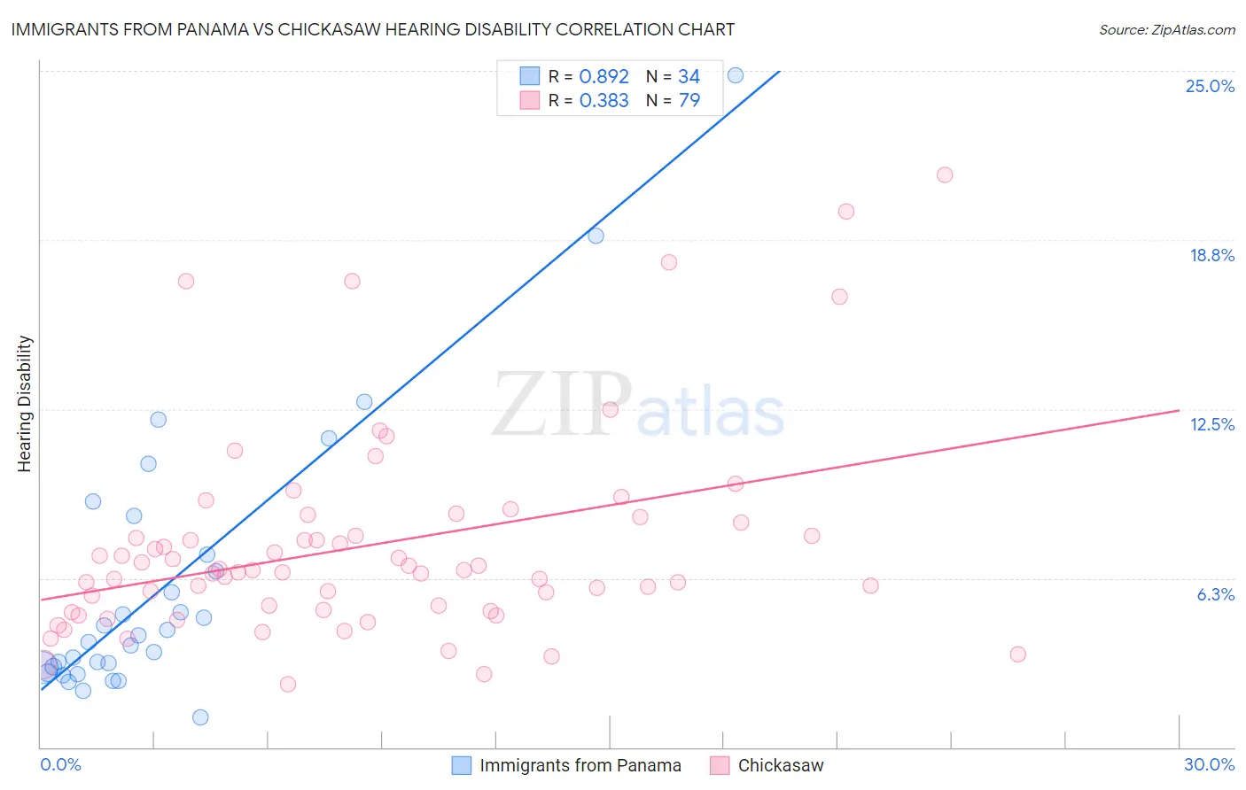 Immigrants from Panama vs Chickasaw Hearing Disability