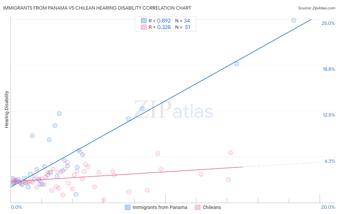 Immigrants from Panama vs Chilean Hearing Disability