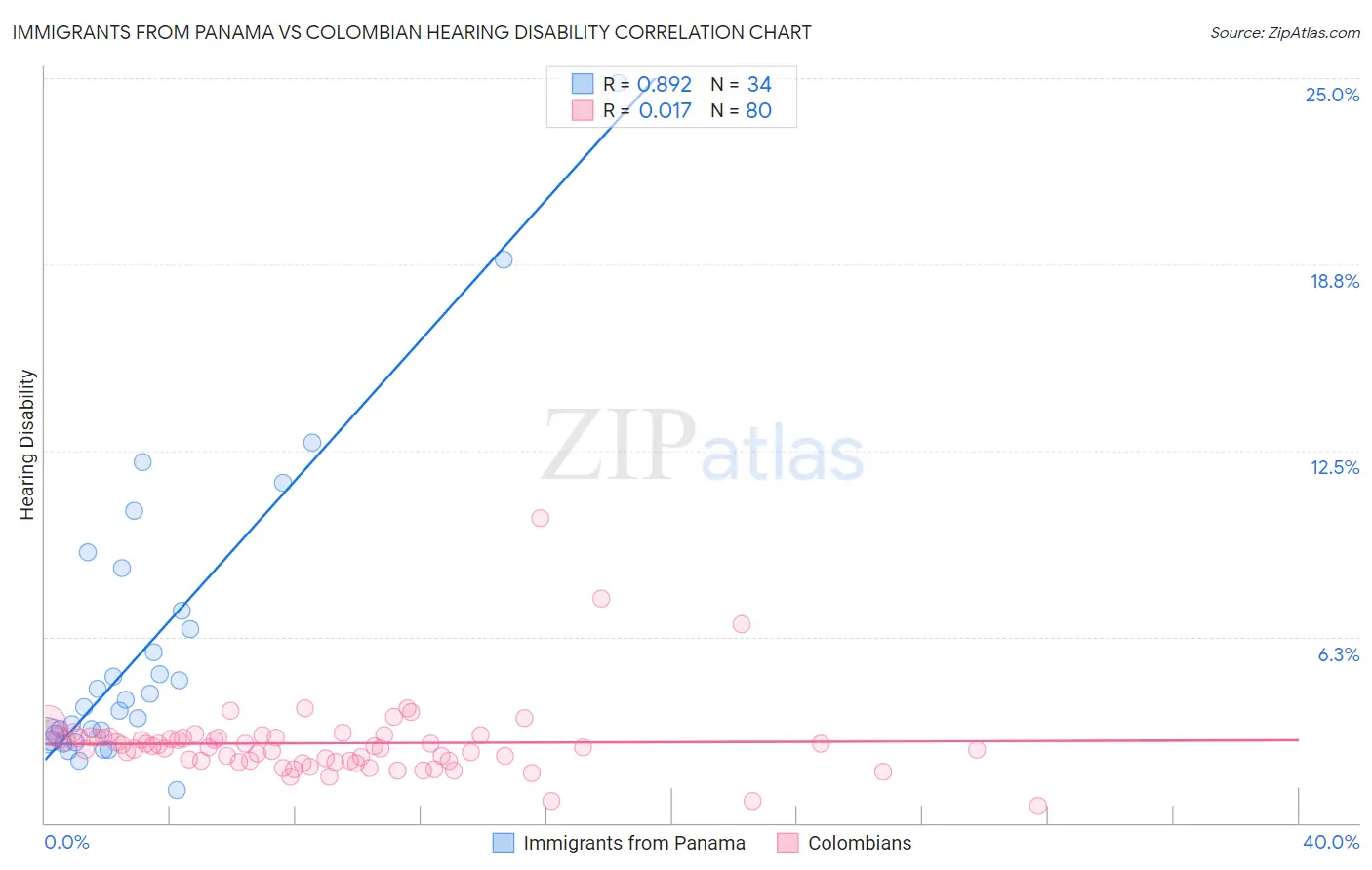 Immigrants from Panama vs Colombian Hearing Disability
