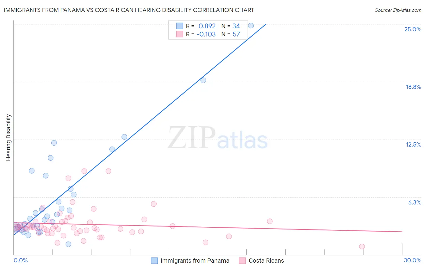 Immigrants from Panama vs Costa Rican Hearing Disability