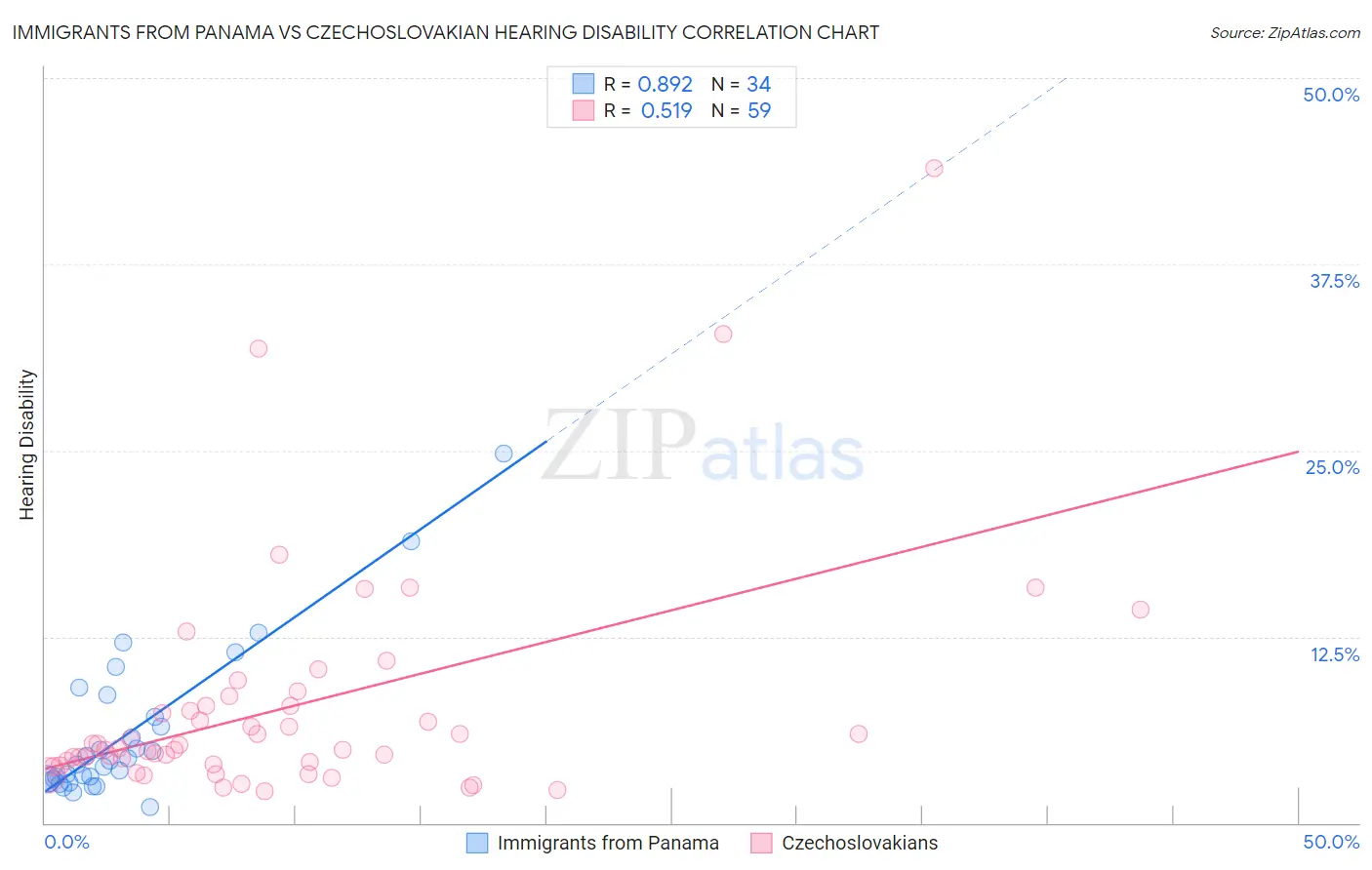 Immigrants from Panama vs Czechoslovakian Hearing Disability