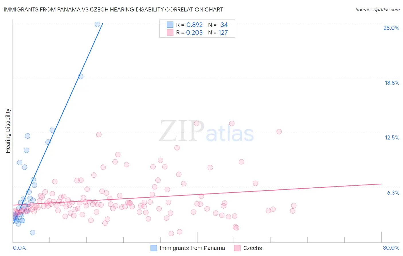 Immigrants from Panama vs Czech Hearing Disability