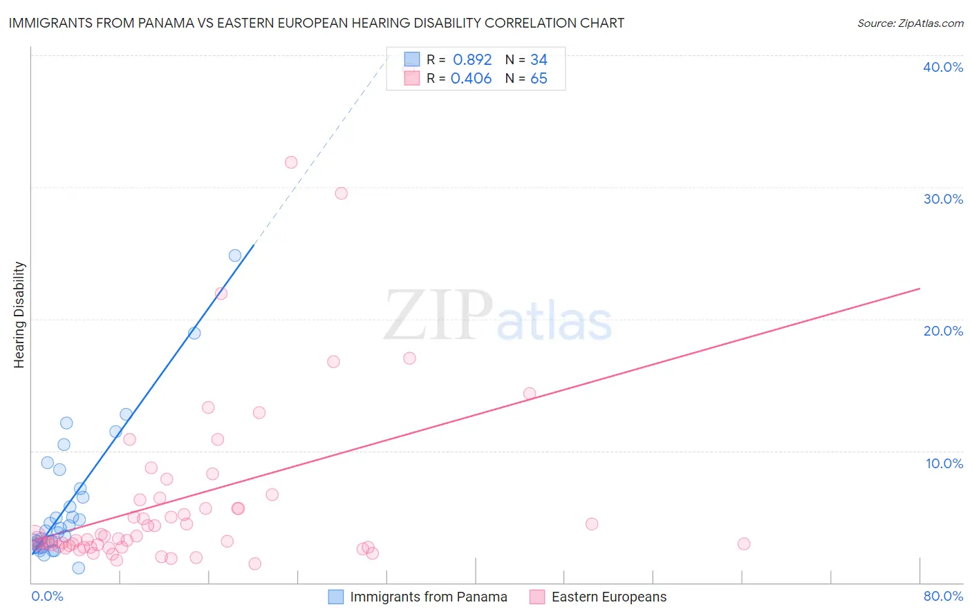 Immigrants from Panama vs Eastern European Hearing Disability