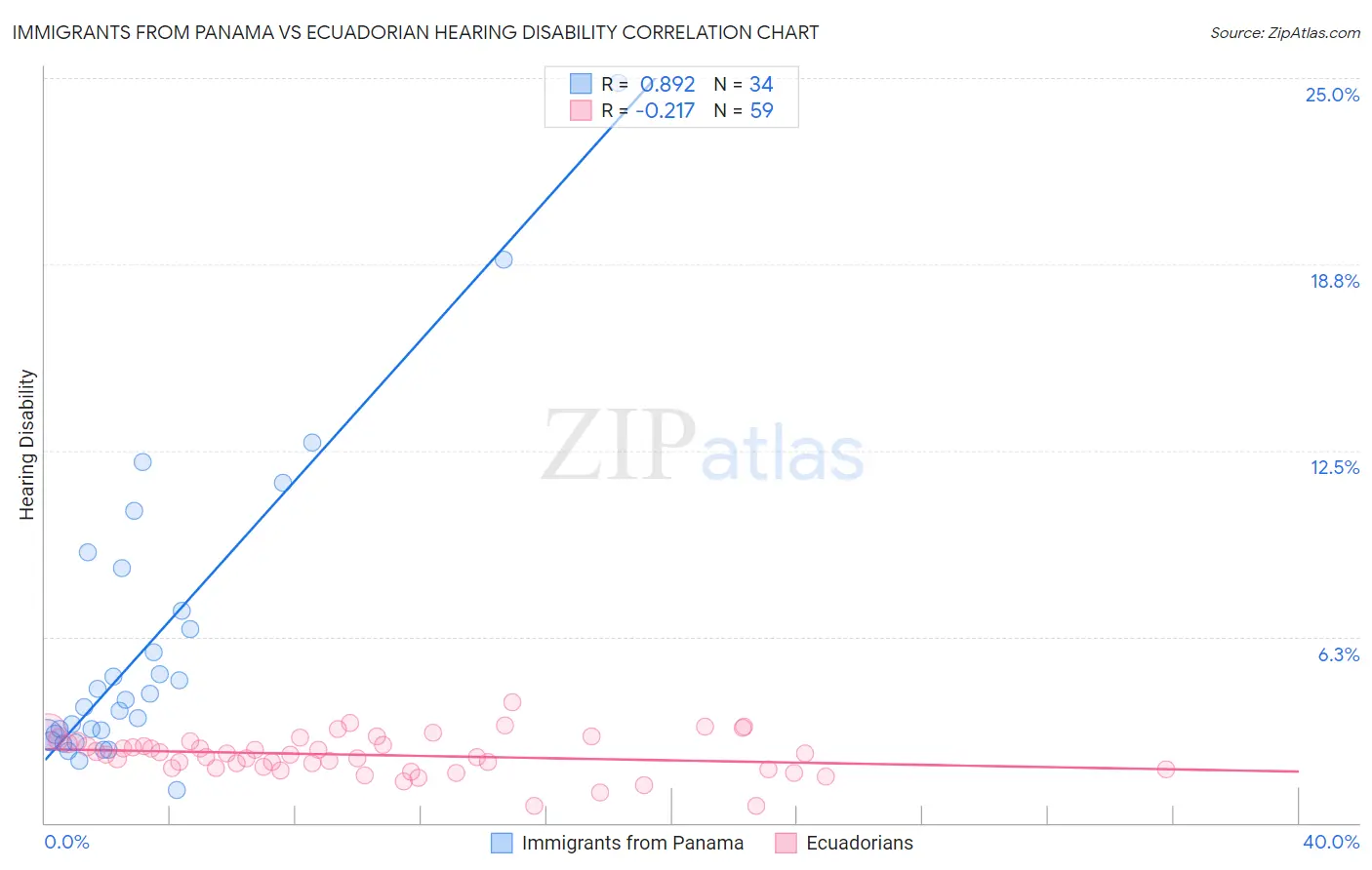 Immigrants from Panama vs Ecuadorian Hearing Disability