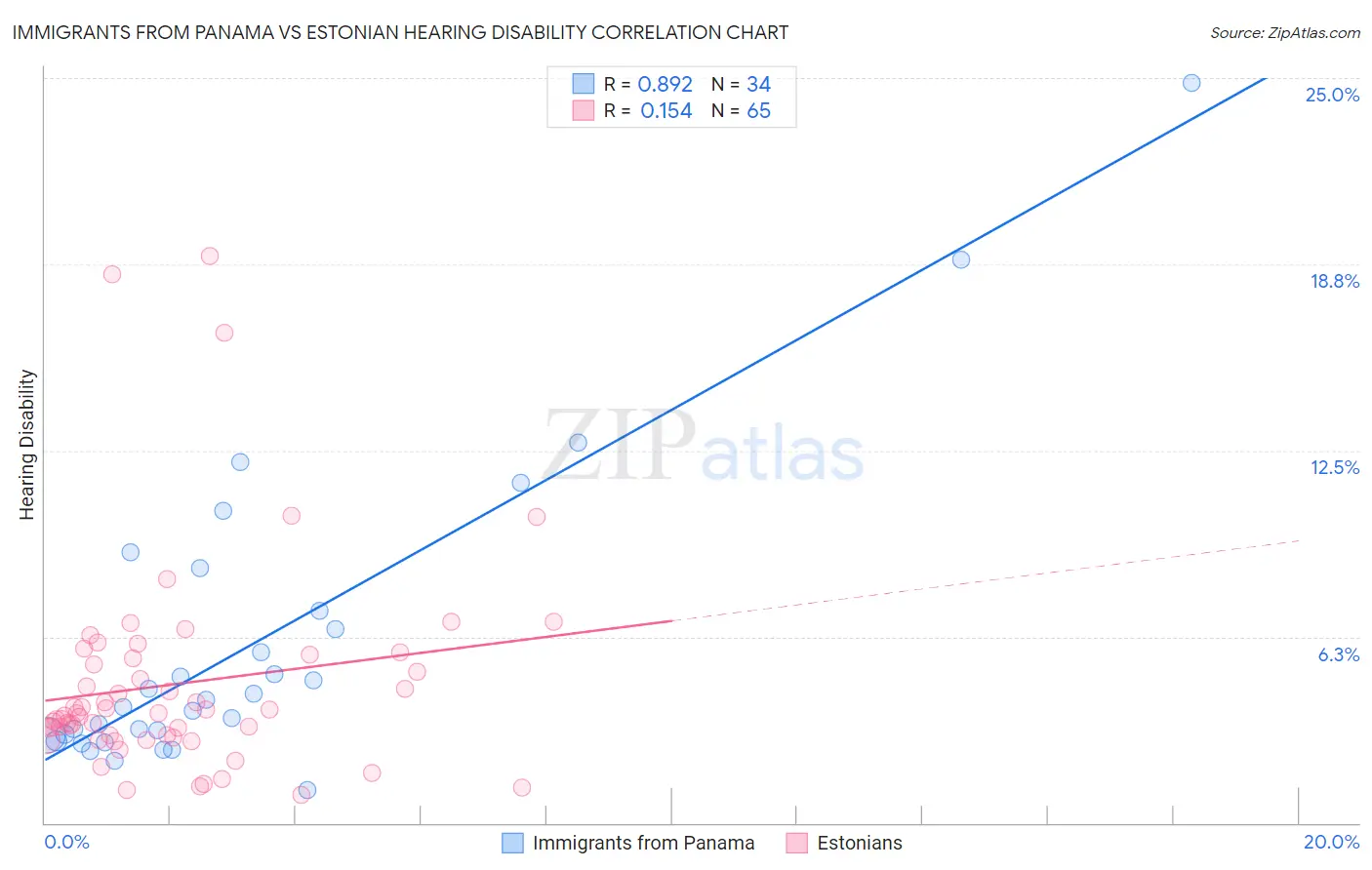 Immigrants from Panama vs Estonian Hearing Disability