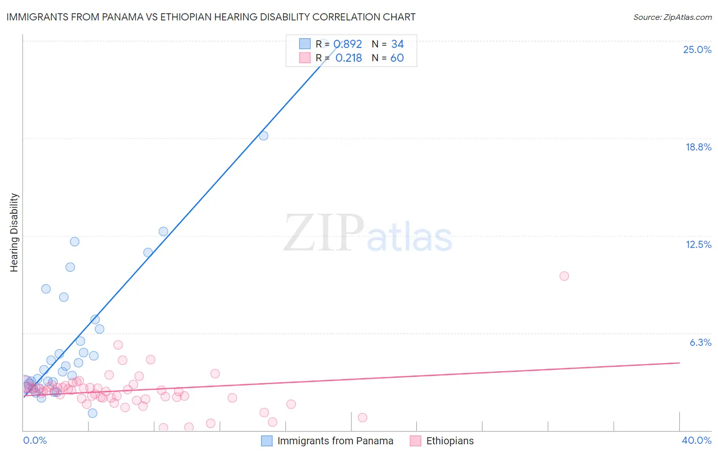Immigrants from Panama vs Ethiopian Hearing Disability