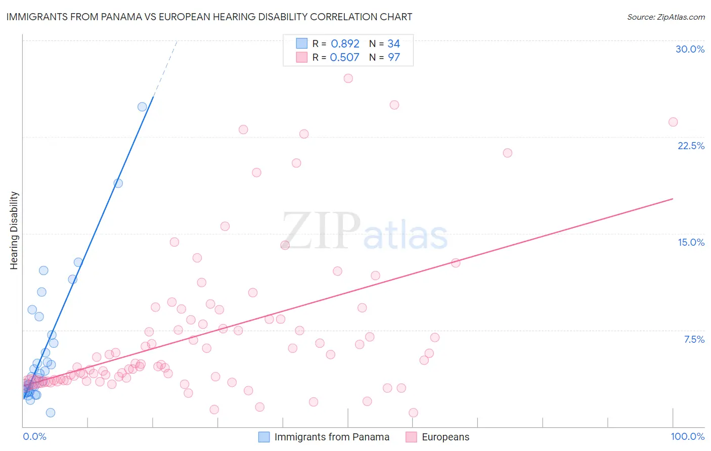 Immigrants from Panama vs European Hearing Disability