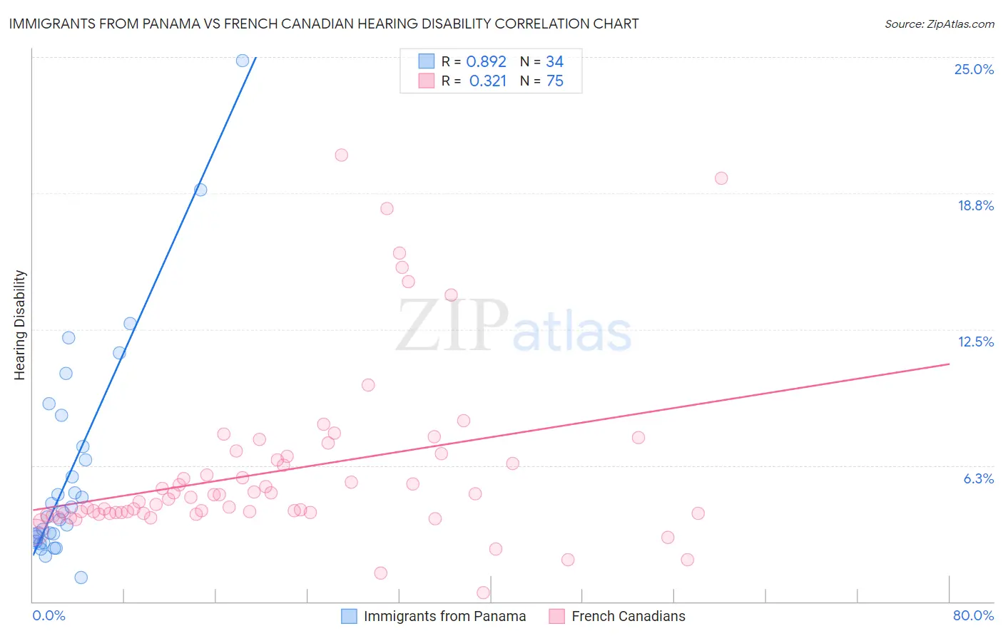 Immigrants from Panama vs French Canadian Hearing Disability
