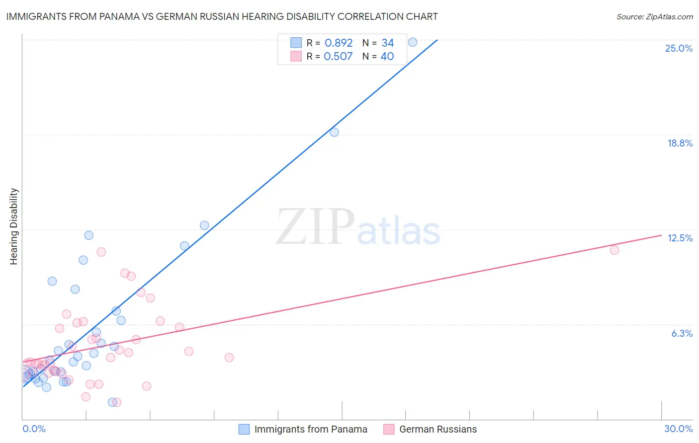 Immigrants from Panama vs German Russian Hearing Disability