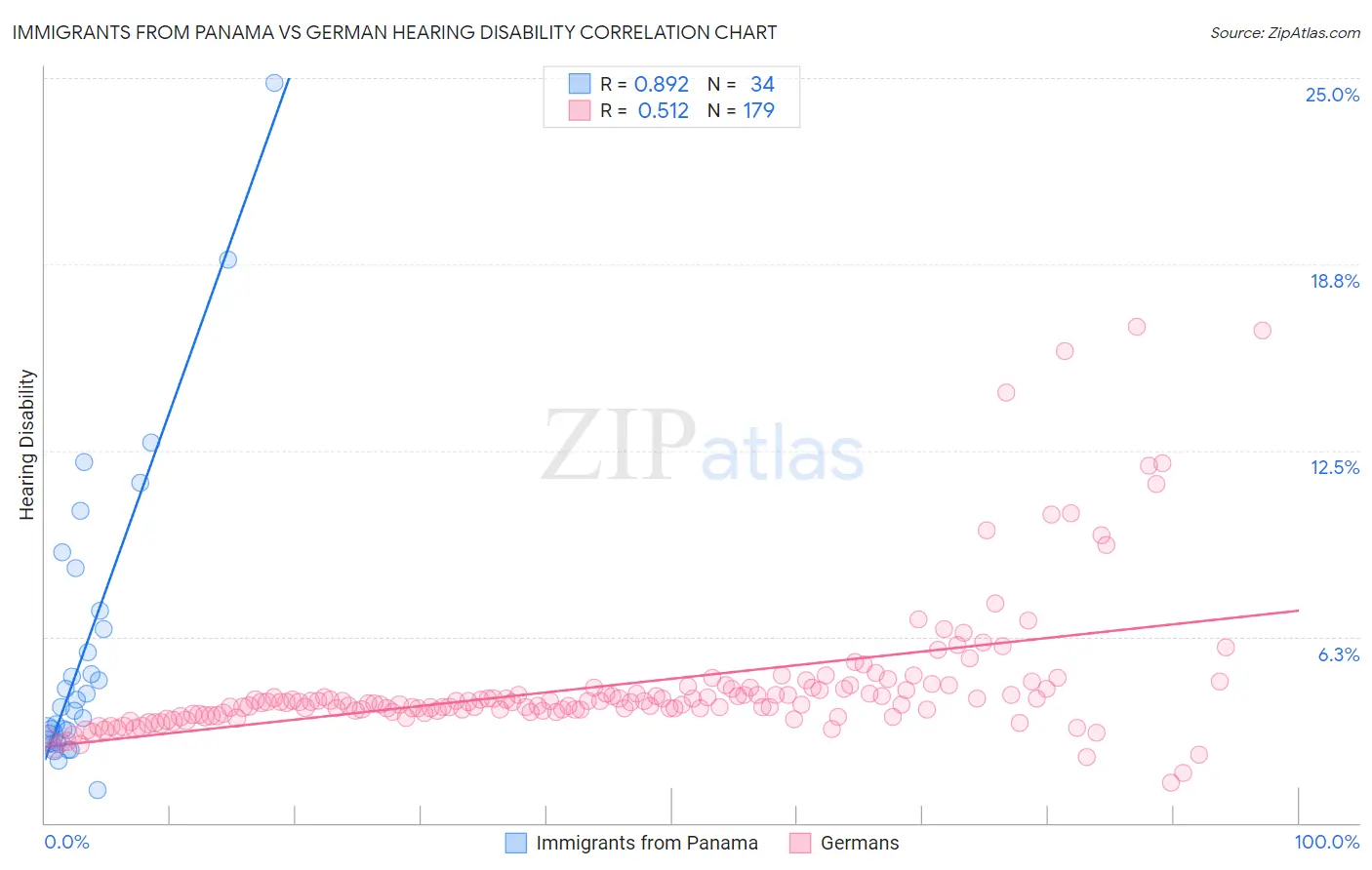 Immigrants from Panama vs German Hearing Disability