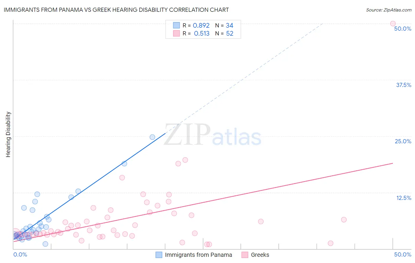 Immigrants from Panama vs Greek Hearing Disability