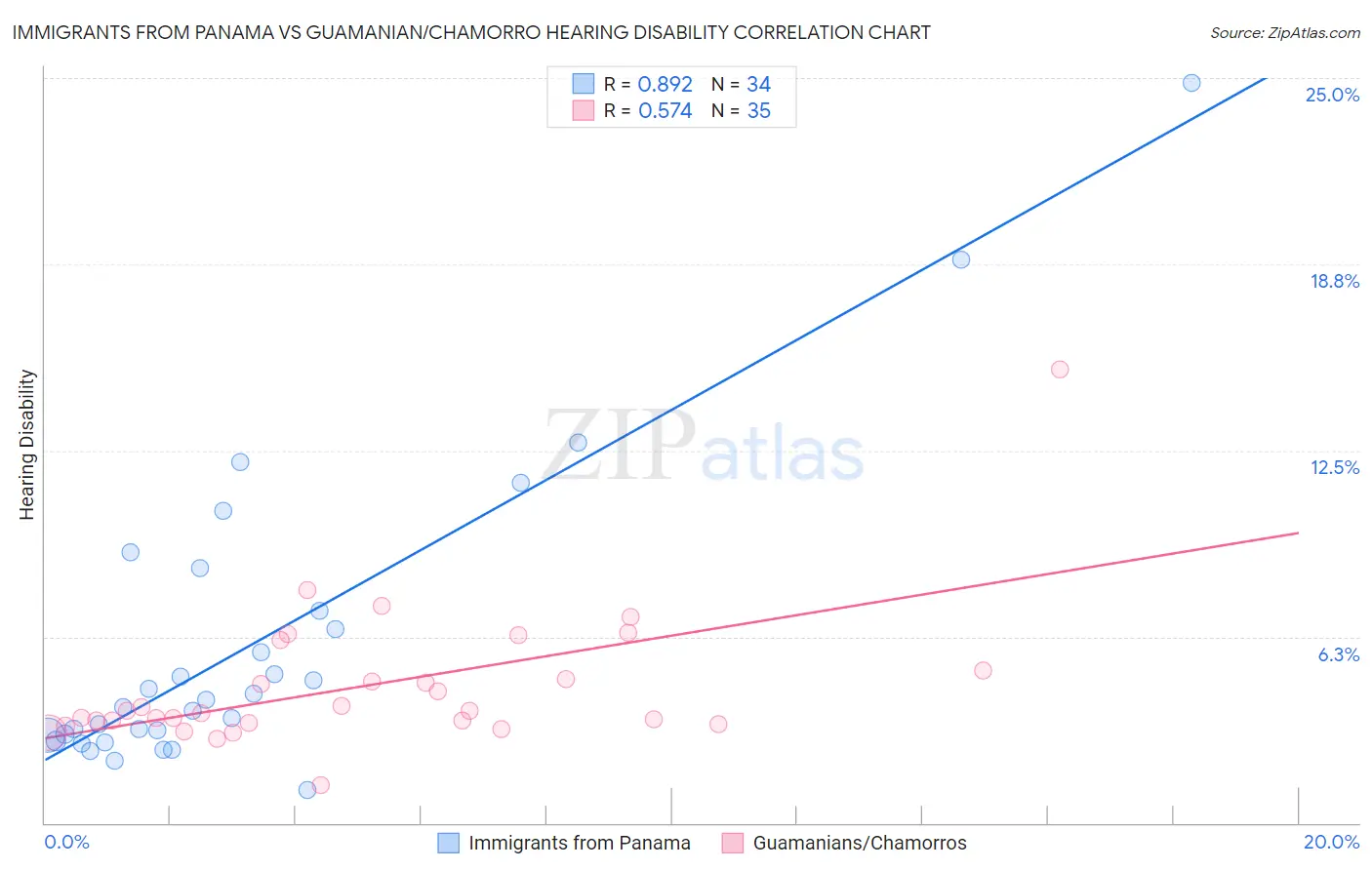 Immigrants from Panama vs Guamanian/Chamorro Hearing Disability