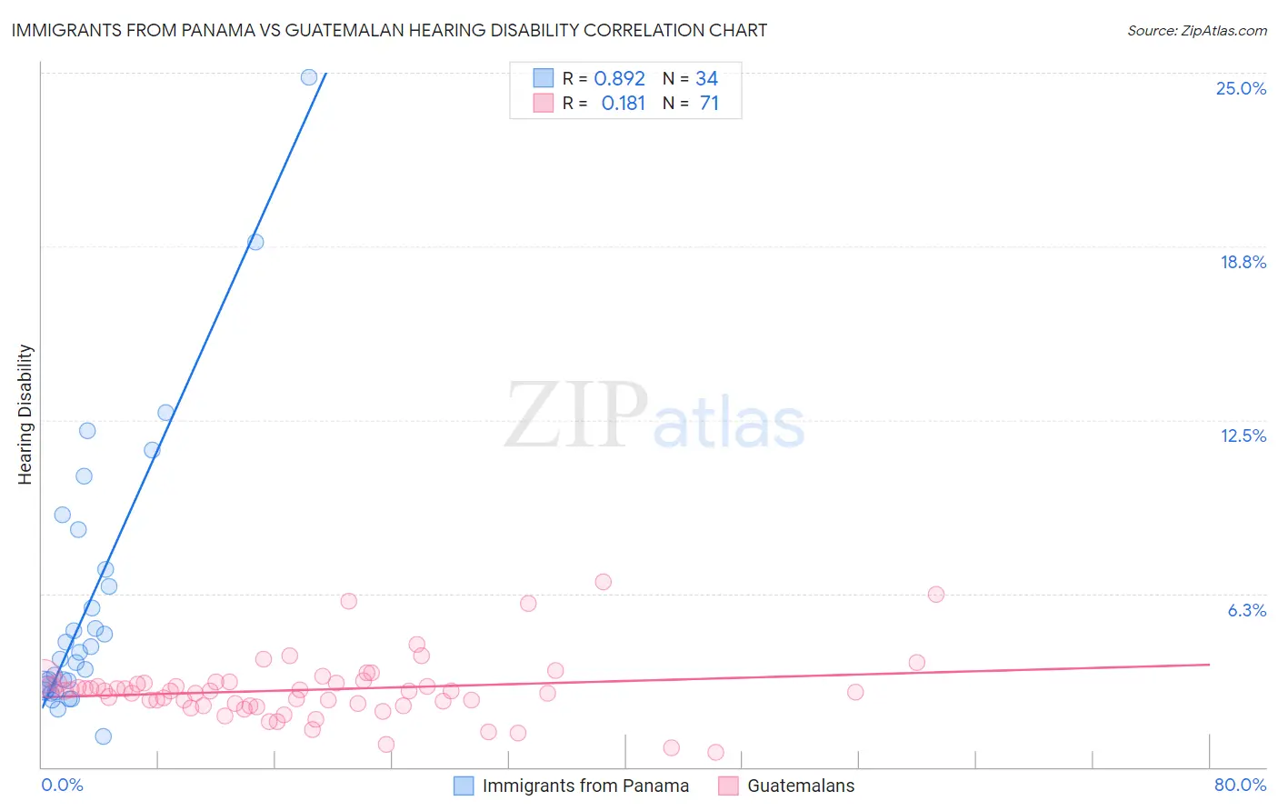 Immigrants from Panama vs Guatemalan Hearing Disability