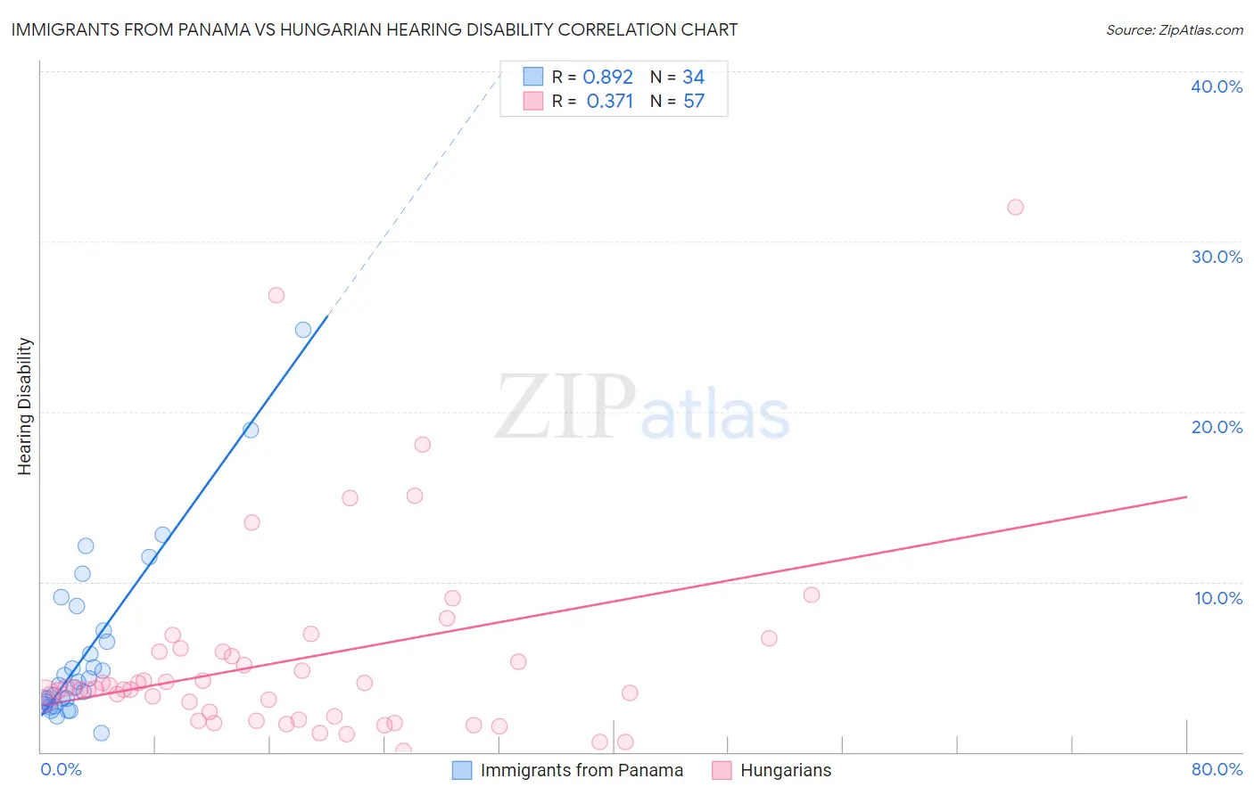 Immigrants from Panama vs Hungarian Hearing Disability