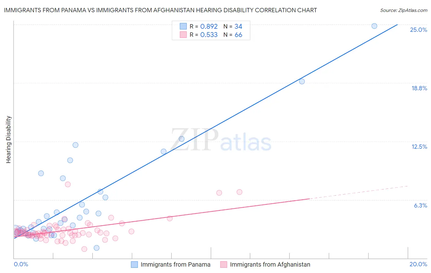 Immigrants from Panama vs Immigrants from Afghanistan Hearing Disability