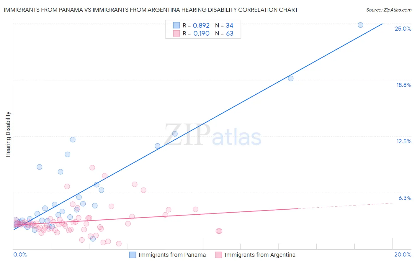 Immigrants from Panama vs Immigrants from Argentina Hearing Disability