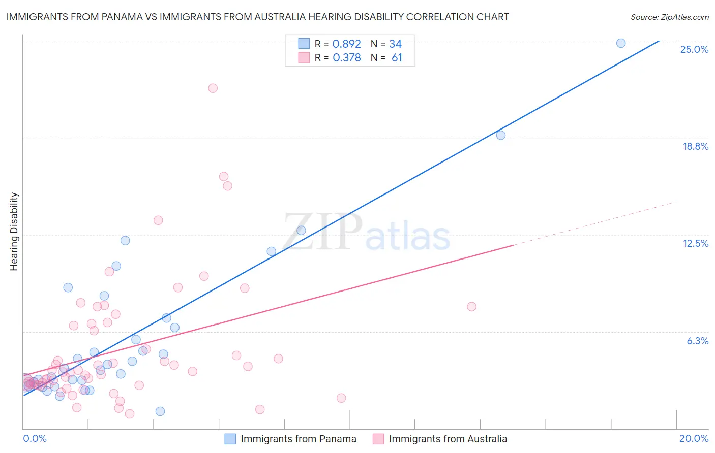 Immigrants from Panama vs Immigrants from Australia Hearing Disability