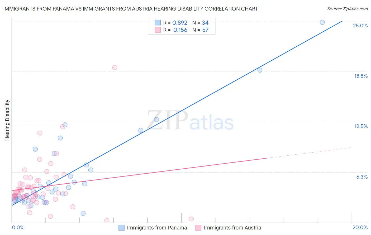 Immigrants from Panama vs Immigrants from Austria Hearing Disability