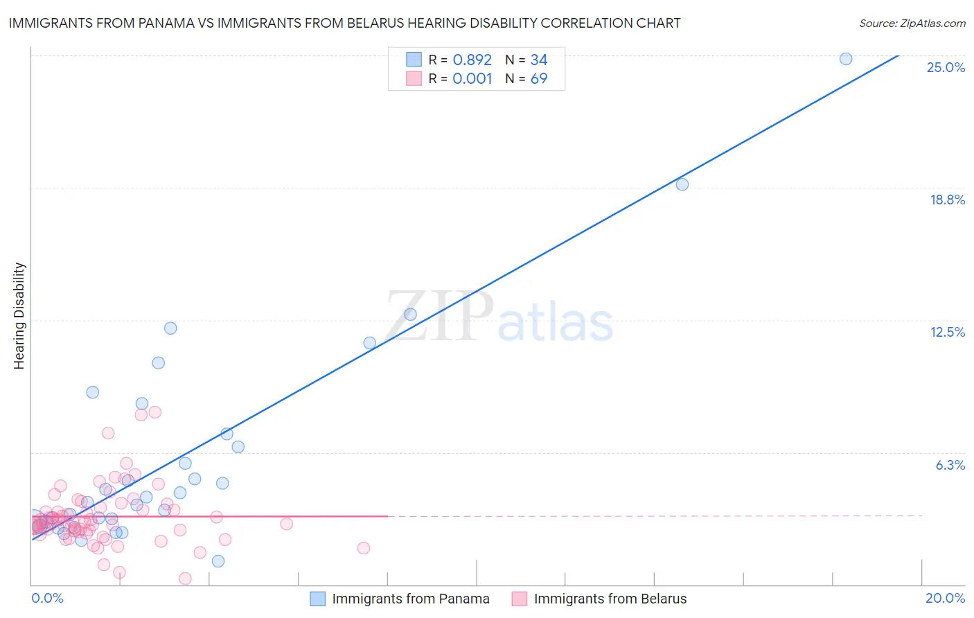 Immigrants from Panama vs Immigrants from Belarus Hearing Disability
