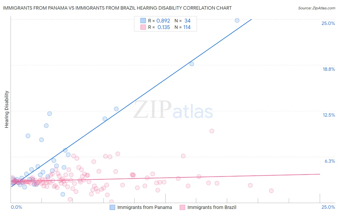 Immigrants from Panama vs Immigrants from Brazil Hearing Disability