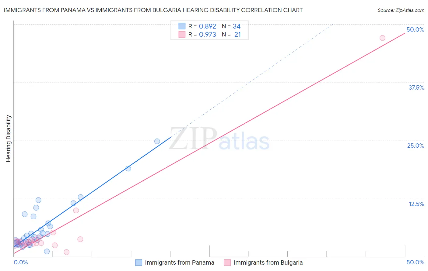 Immigrants from Panama vs Immigrants from Bulgaria Hearing Disability
