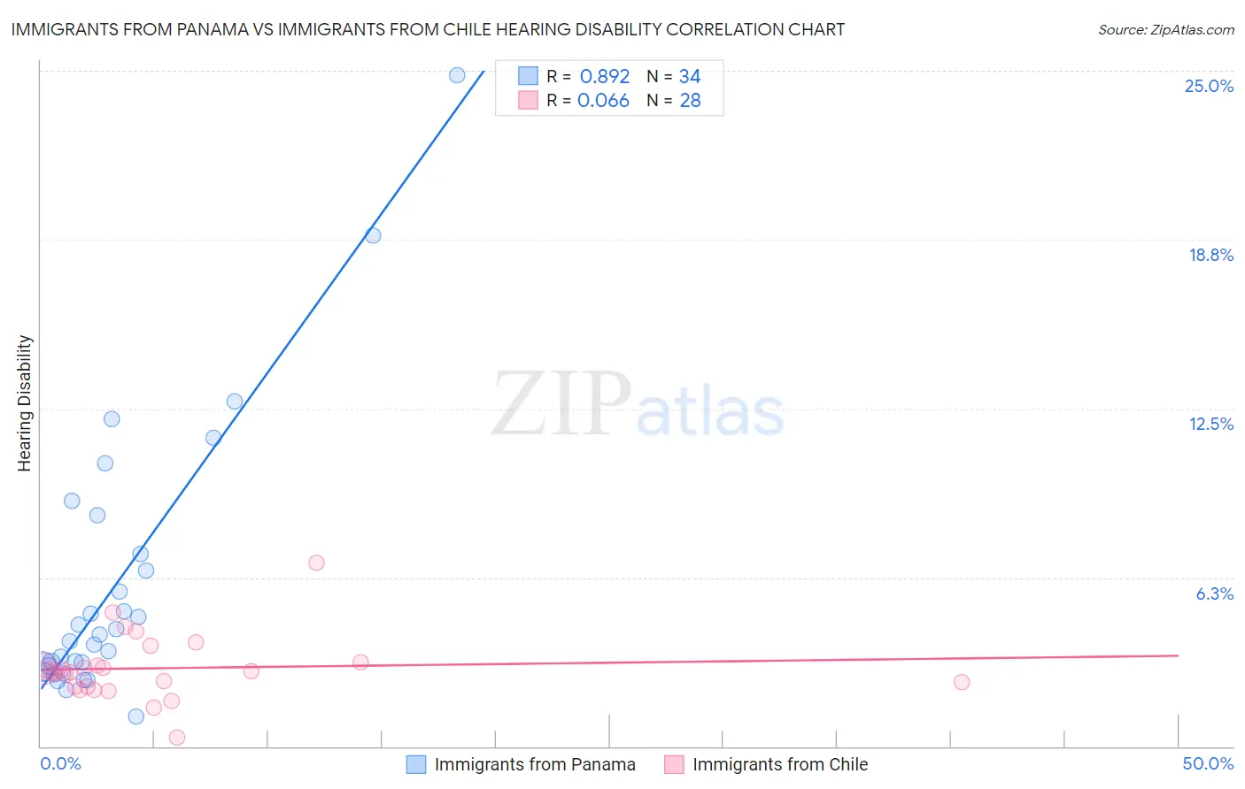 Immigrants from Panama vs Immigrants from Chile Hearing Disability