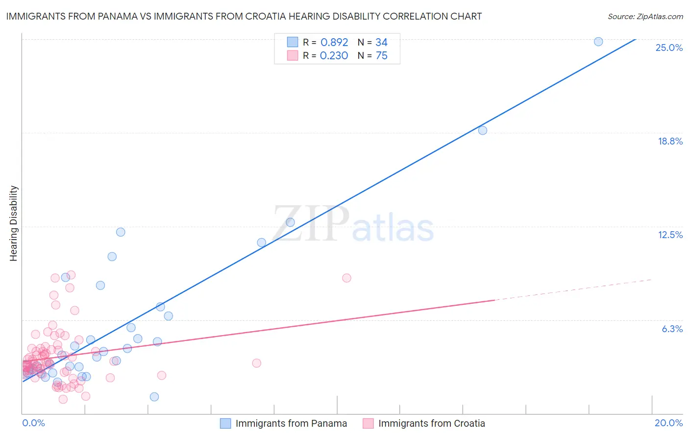 Immigrants from Panama vs Immigrants from Croatia Hearing Disability