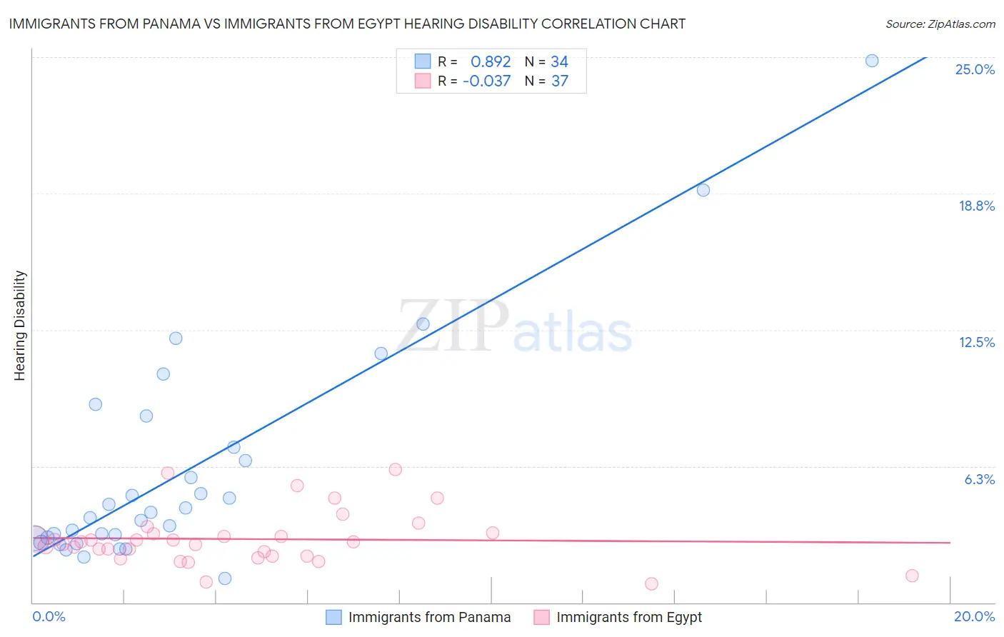 Immigrants from Panama vs Immigrants from Egypt Hearing Disability