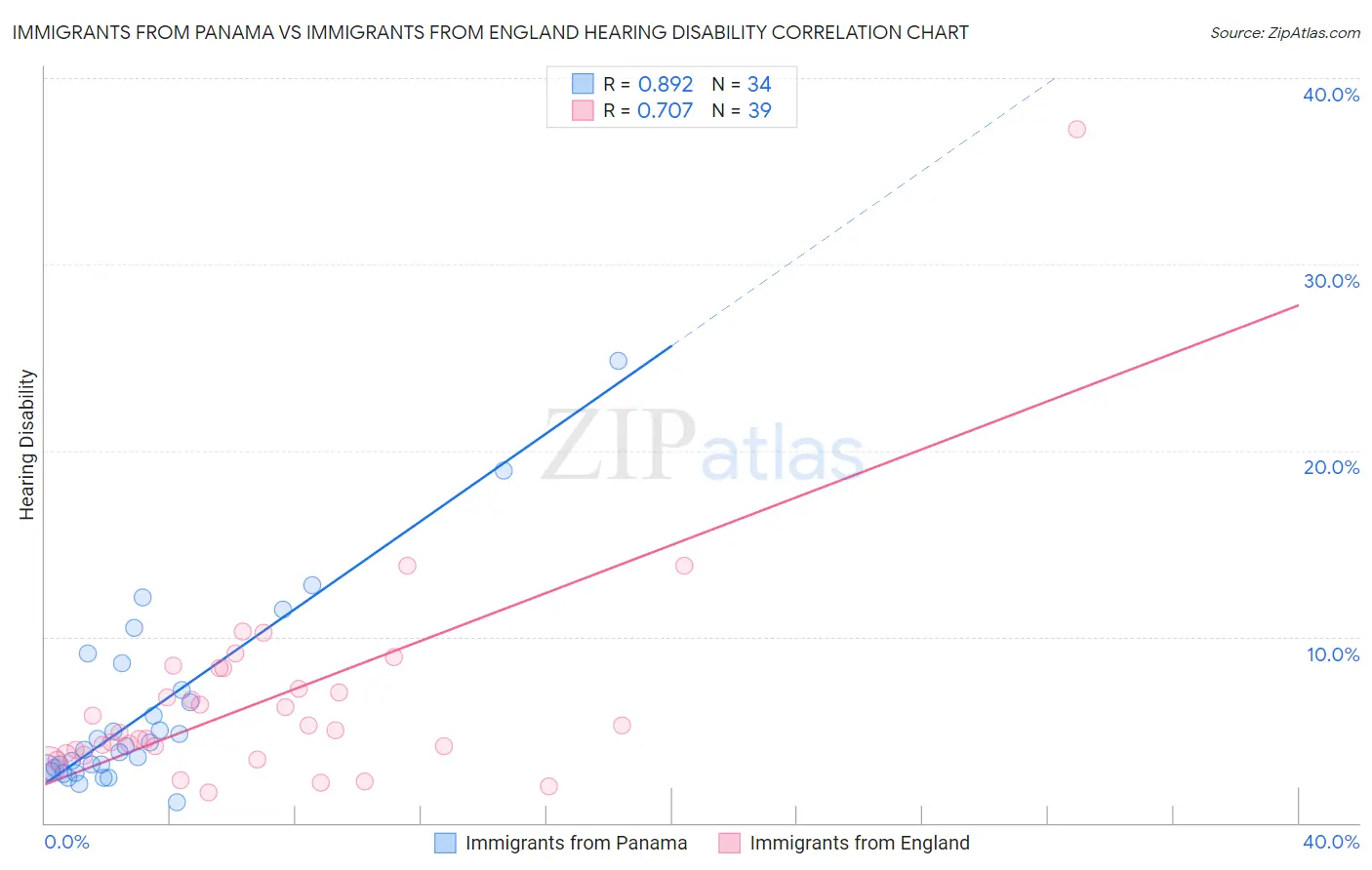 Immigrants from Panama vs Immigrants from England Hearing Disability