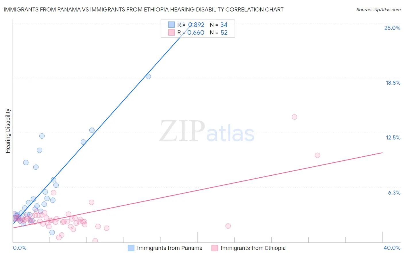 Immigrants from Panama vs Immigrants from Ethiopia Hearing Disability