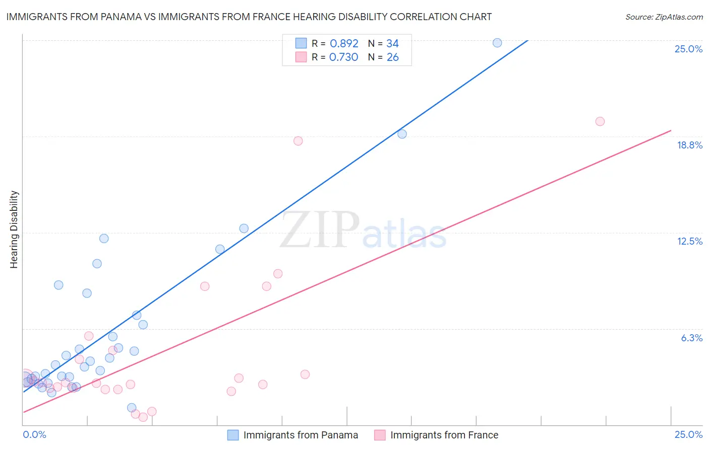 Immigrants from Panama vs Immigrants from France Hearing Disability