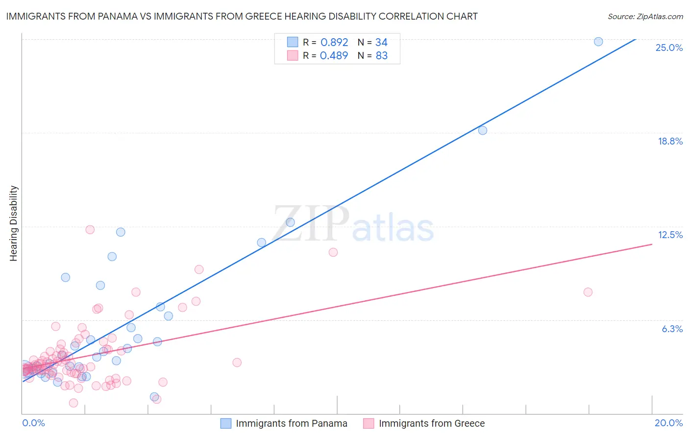 Immigrants from Panama vs Immigrants from Greece Hearing Disability